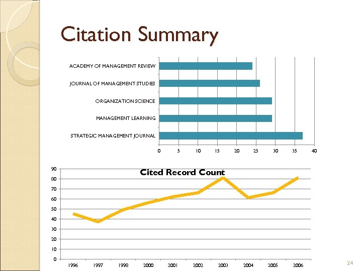 Citation Summary ACADEMY OF MANAGEMENT REVIEW JOURNAL OF MANAGEMENT STUDIES ORGANIZATION SCIENCE MANAGEMENT LEARNING