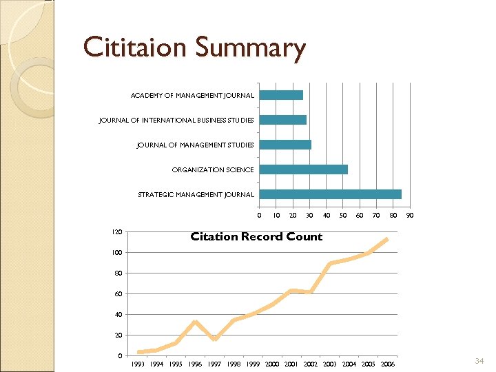 Cititaion Summary ACADEMY OF MANAGEMENT JOURNAL OF INTERNATIONAL BUSINESS STUDIES JOURNAL OF MANAGEMENT STUDIES