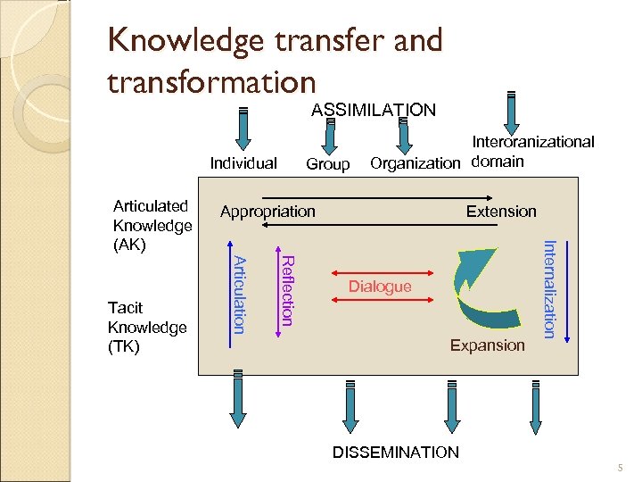 Knowledge transfer and transformation ASSIMILATION Individual Reflection Articulation Tacit Knowledge (TK) Appropriation Extension Dialogue