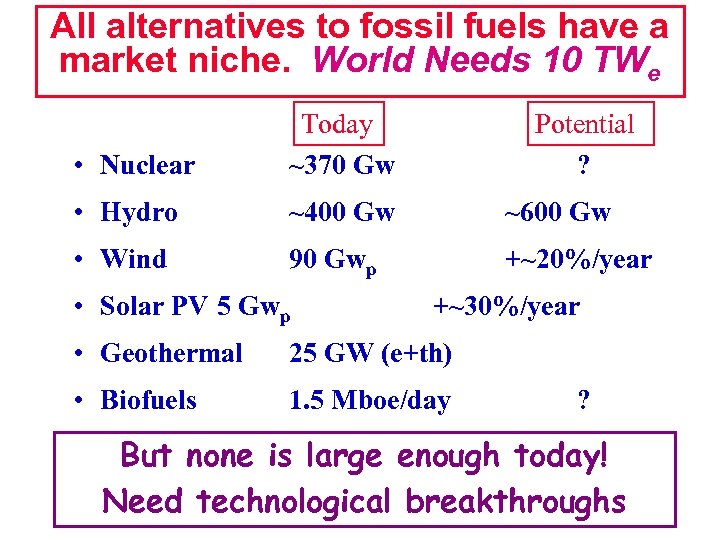 All alternatives to fossil fuels have a market niche. World Needs 10 TWe •