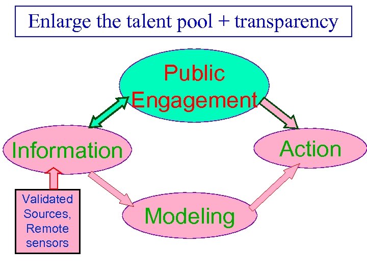 Enlarge the talent pool + transparency Public Engagement Action Information Validated Sources, Remote sensors