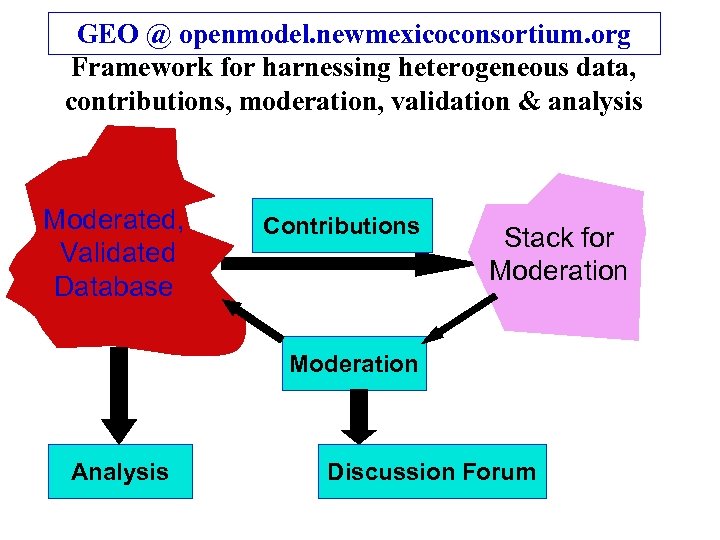 GEO @ openmodel. newmexicoconsortium. org Framework for harnessing heterogeneous data, contributions, moderation, validation &