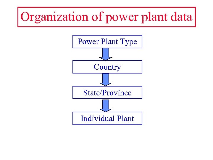 Organization of power plant data Power Plant Type Country State/Province Individual Plant 