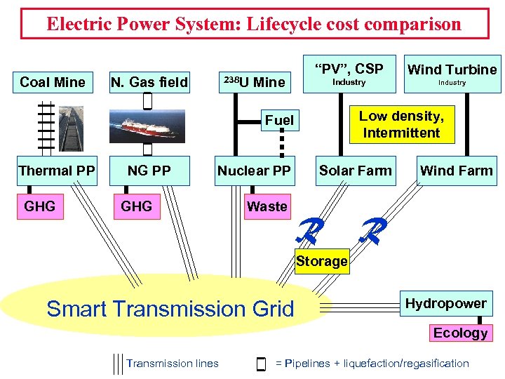 Electric Power System: Lifecycle cost comparison Coal Mine 238 U N. Gas field “PV”,