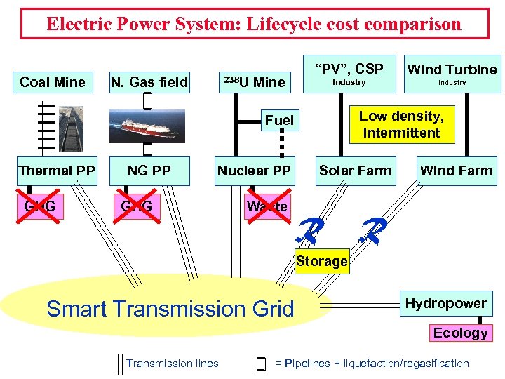 Electric Power System: Lifecycle cost comparison Coal Mine 238 U N. Gas field “PV”,