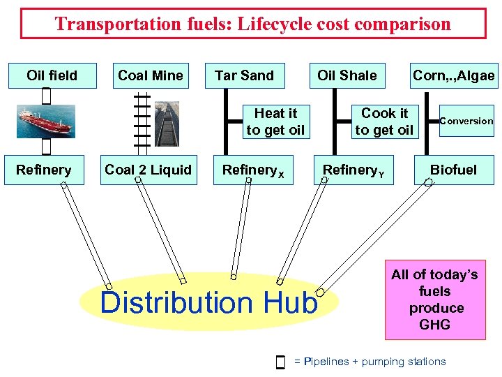 Transportation fuels: Lifecycle cost comparison Oil field Coal Mine Tar Sand Oil Shale Heat