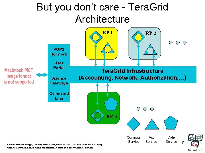 But you don’t care - Tera. Grid Architecture RP 1 RP 2 POPS (for