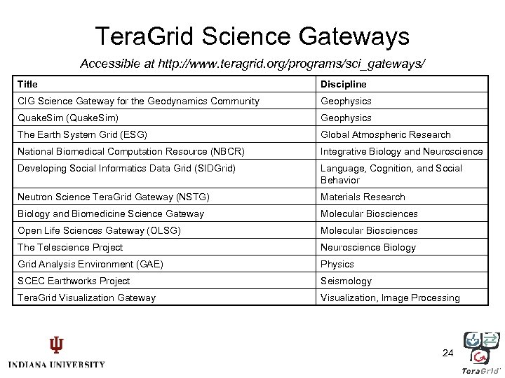 Tera. Grid Science Gateways Accessible at http: //www. teragrid. org/programs/sci_gateways/ Title Discipline CIG Science