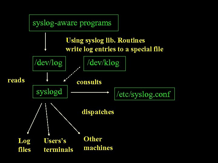 syslog-aware programs Using syslog lib. Routines write log entries to a special file /dev/log