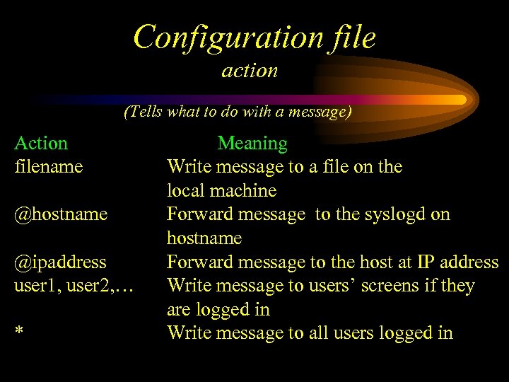 Configuration file action (Tells what to do with a message) Action filename @hostname @ipaddress