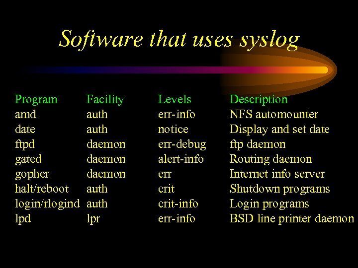 Software that uses syslog Program amd date ftpd gated gopher halt/reboot login/rlogind lpd Facility