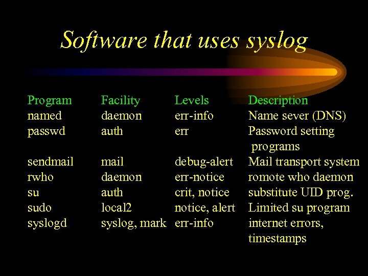 Software that uses syslog Program named passwd Facility daemon auth Levels err-info err sendmail