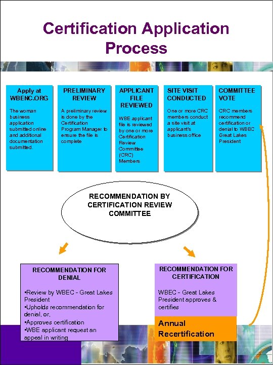 Certification Application Process Apply at WBENC. ORG PRELIMINARY REVIEW The woman business application submitted