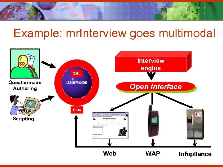 Example: mr. Interview goes multimodal Interview engine XML Questionnaire Authoring Open Interface Data Scripting