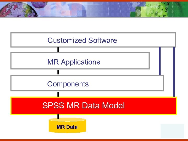 Customized Software MR Applications Components SPSS MR Data Model MR Data 