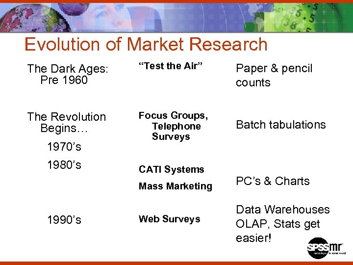 Evolution of Market Research The Dark Ages: Pre 1960 “Test the Air” The Revolution