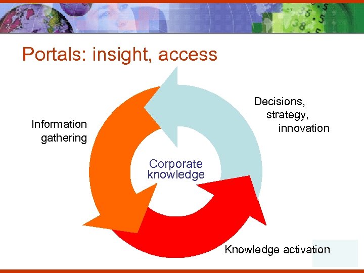 Portals: insight, access Decisions, strategy, innovation Information gathering Corporate knowledge Knowledge activation 