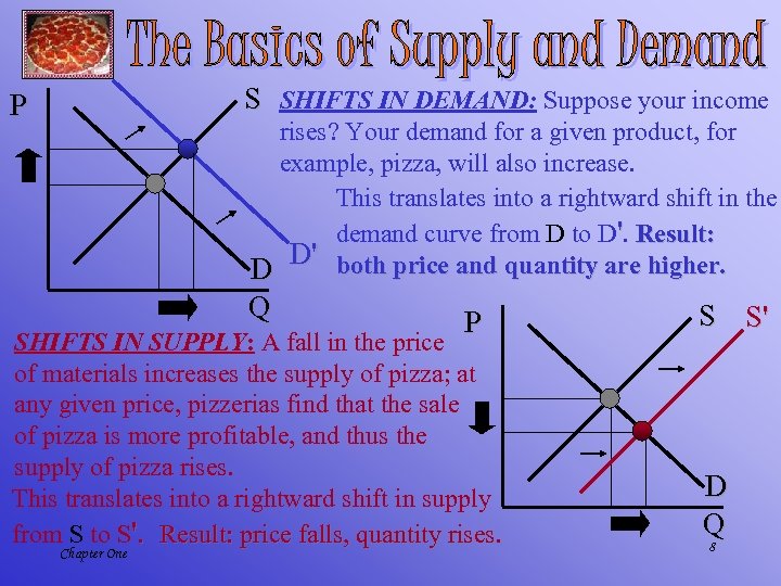 S SHIFTS IN DEMAND: Suppose your income P rises? Your demand for a given