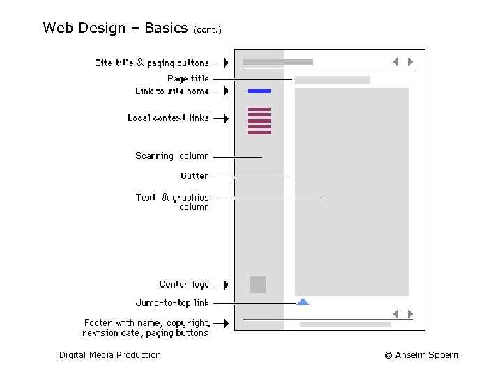 Web Design – Basics Digital Media Production (cont. ) © Anselm Spoerri 