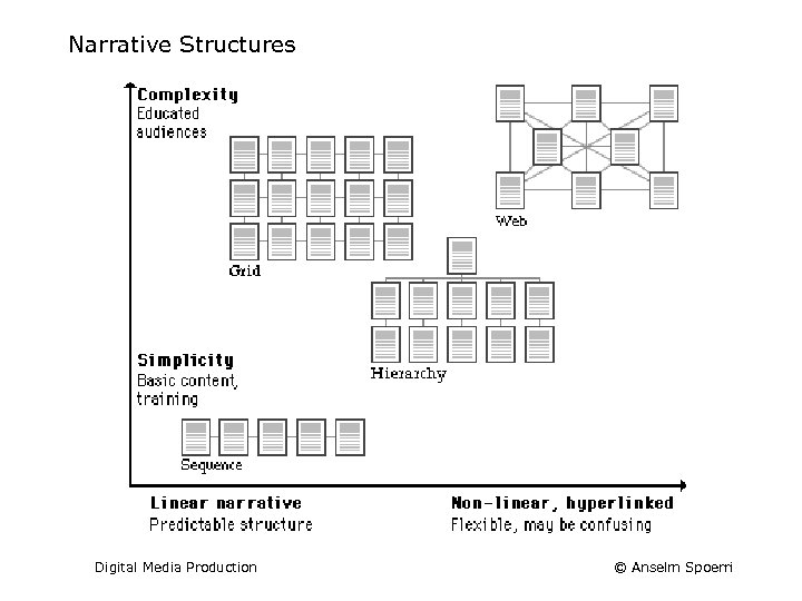 Narrative Structures Digital Media Production © Anselm Spoerri 