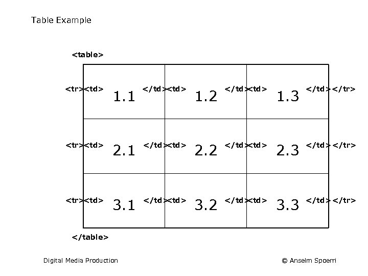 Table Example <table> <tr><td> 1. 1 </td> <td> 1. 2 </td> <tr><td> 1. 3