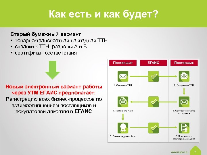 Как есть и как будет? Старый бумажный вариант: • товарно-транспортная накладная ТТН • справки