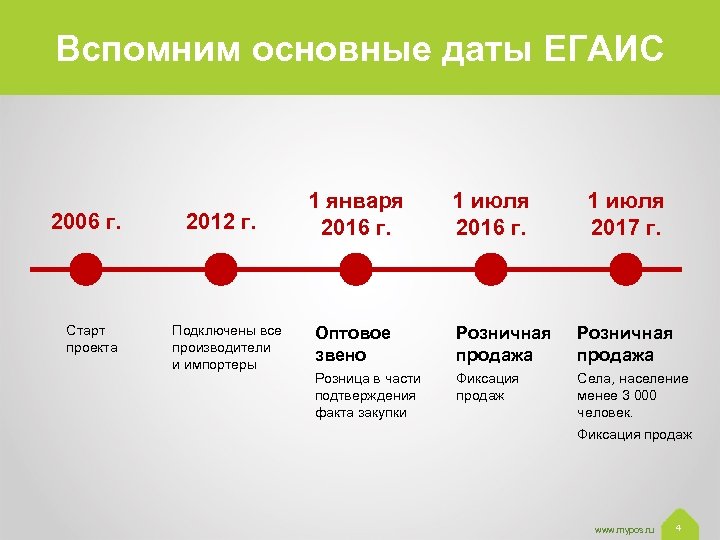 Вспомним основные даты ЕГАИС 2006 г. Старт проекта 2012 г. Подключены все производители и