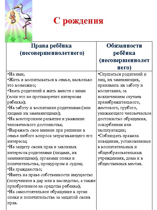 С рождения Права ребёнка (несовершеннолетнего) Обязанности ребёнка (несовершеннолет него) • На имя; • Слушаться