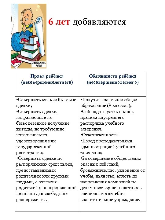 С 6 лет добавляются Права ребёнка (несовершеннолетнего) Обязанности ребёнка (несовершеннолетнего) • Совершать мелкие бытовые
