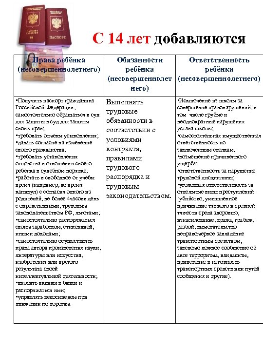 С 14 лет добавляются Права ребёнка (несовершеннолетнего) • Получить паспорт гражданина Российской Федерации, самостоятельно