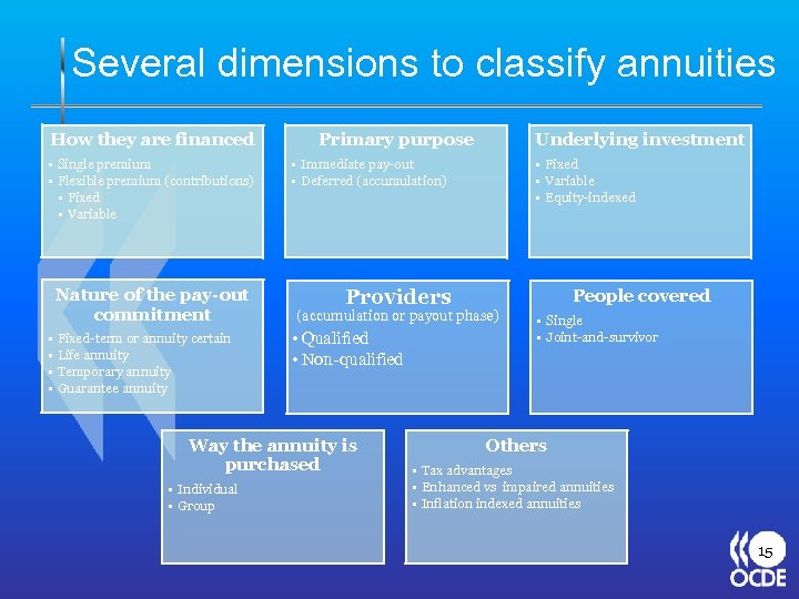 Several dimensions to classify annuities How they are financed • Single premium • Flexible