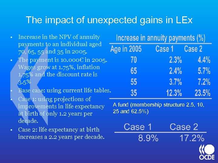 The impact of unexpected gains in LEx • Increase in the NPV of annuity