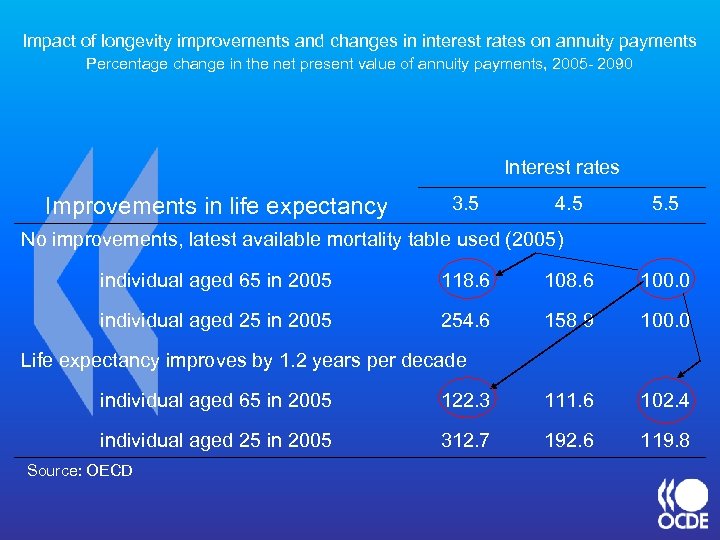 Impact of longevity improvements and changes in interest rates on annuity payments Percentage change