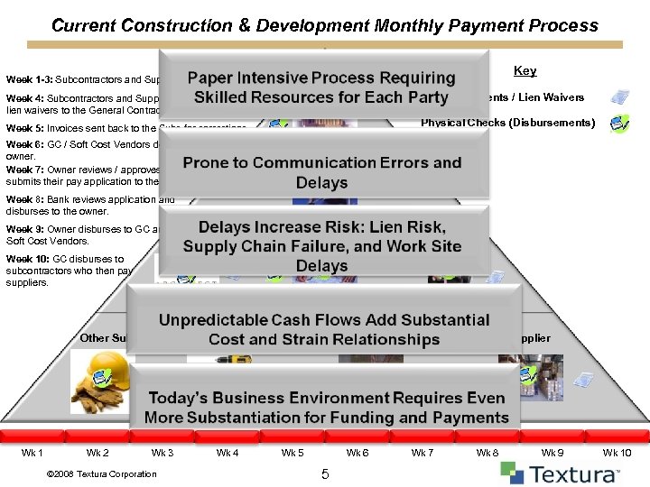 Current Construction & Development Monthly Payment TODAY’S DRAW PRACTICES ARE INEFFICIENT & INSUFFICIENT Process