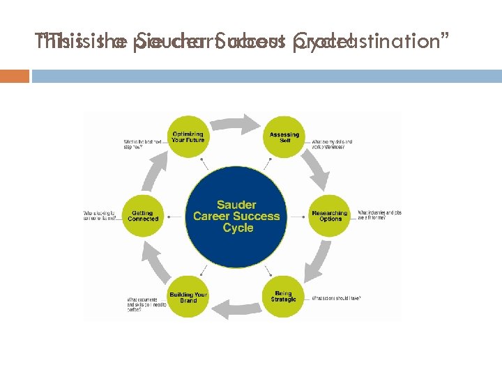 This isis a pie chart about procrastination” “This the Sauder Success Cycle! 
