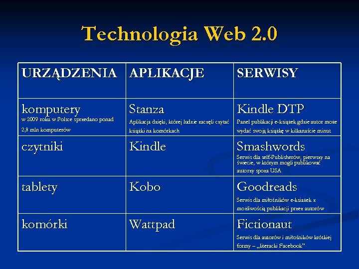 Technologia Web 2. 0 URZĄDZENIA APLIKACJE SERWISY komputery Stanza Kindle DTP 2, 8 mln