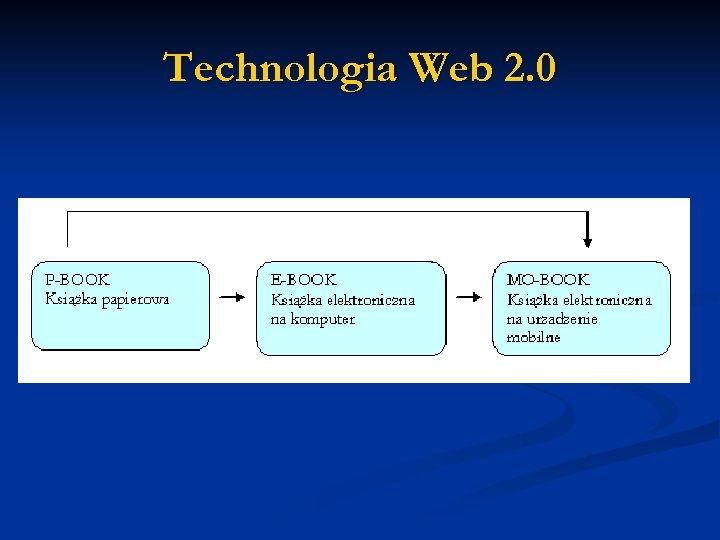 Technologia Web 2. 0 