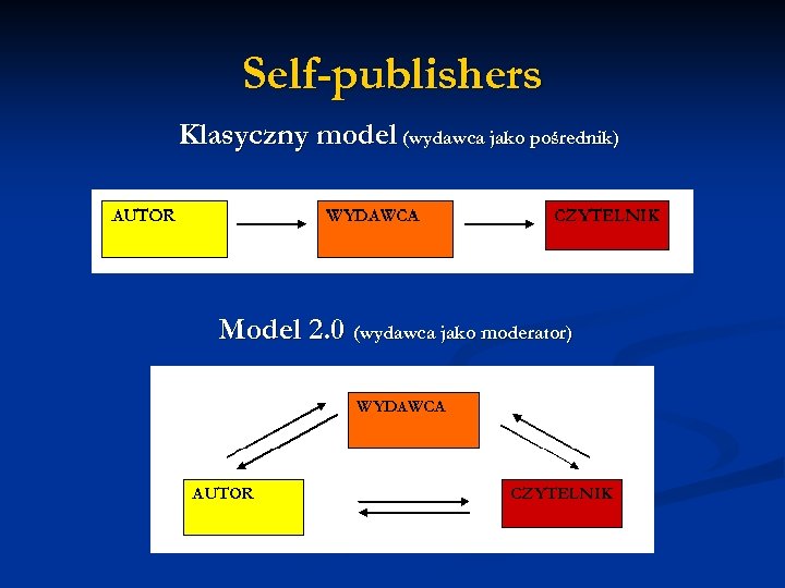 Self-publishers Klasyczny model (wydawca jako pośrednik) Model 2. 0 (wydawca jako moderator) 