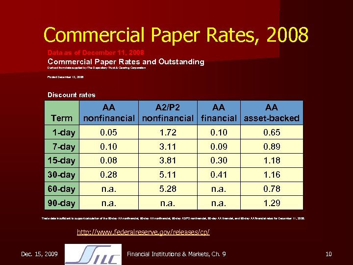 Commercial Paper Rates, 2008 Data as of December 11, 2008 Commercial Paper Rates and