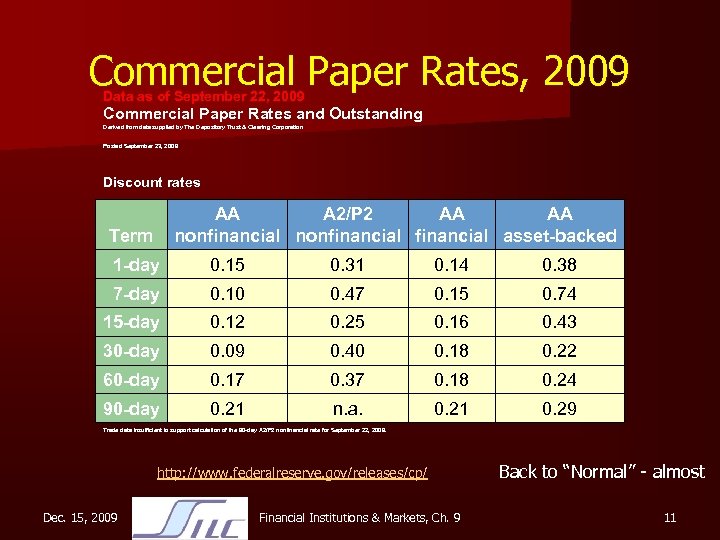 Commercial Paper Rates, 2009 Data as of September 22, 2009 Commercial Paper Rates and