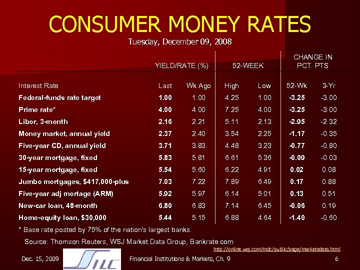 CONSUMER MONEY RATES Tuesday, December 09, 2008 YIELD/RATE (%) 52 -WEEK CHANGE IN PCT.