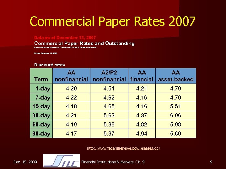 Commercial Paper Rates 2007 Data as of December 13, 2007 Commercial Paper Rates and