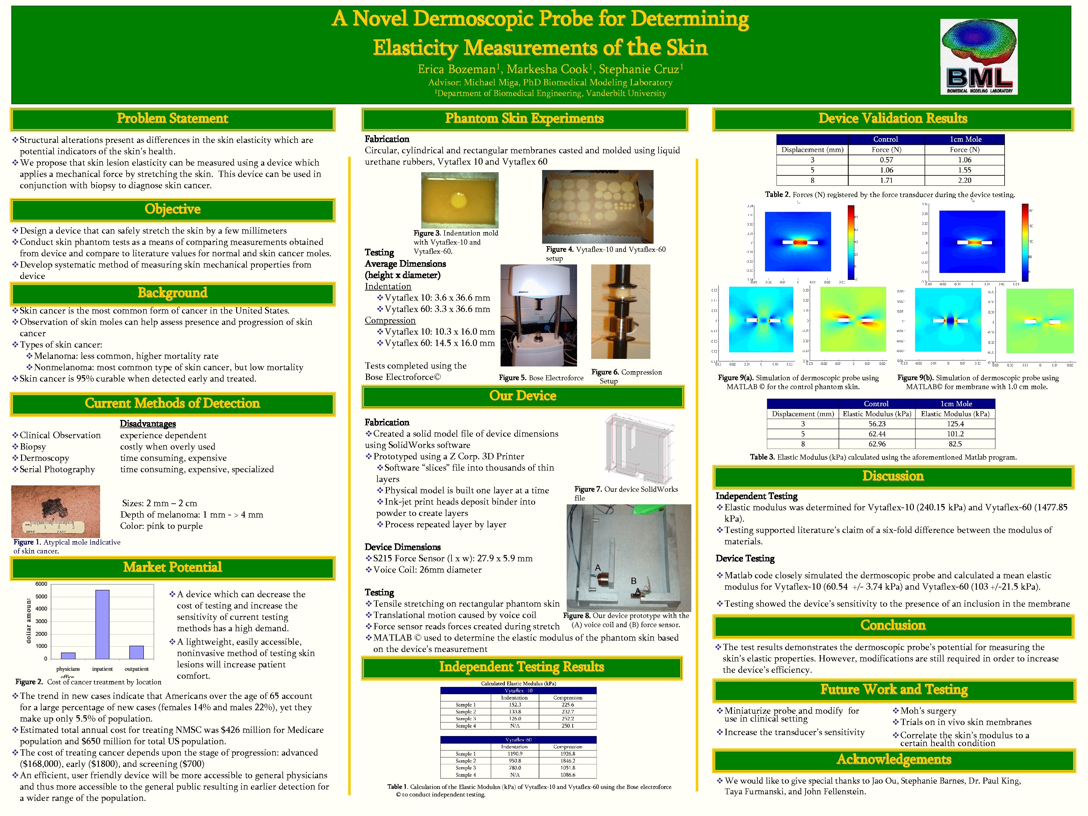 A Novel Dermoscopic Probe for Determining Elasticity Measurements of the Skin Erica Bozeman 1,