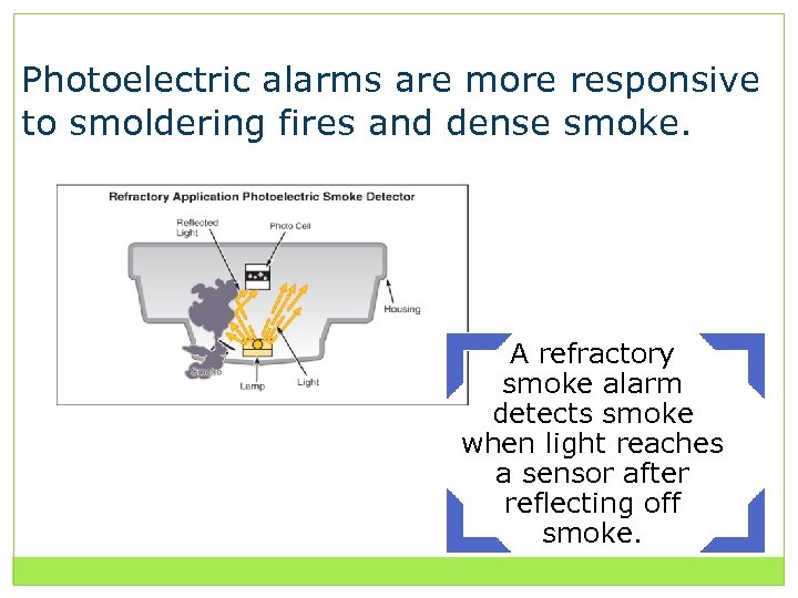 Photoelectric alarms are more responsive to smoldering fires and dense smoke. A refractory smoke