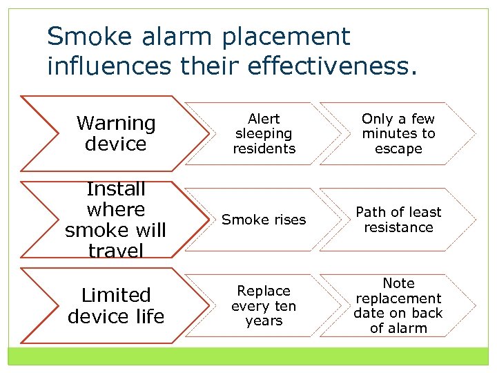 Smoke alarm placement influences their effectiveness. Warning device Alert sleeping residents Only a few