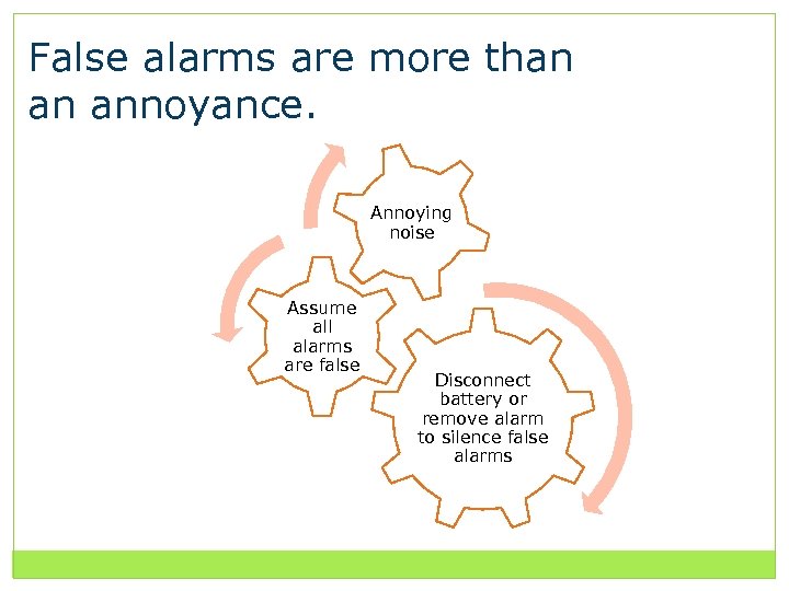 False alarms are more than an annoyance. Annoying noise Assume all alarms are false