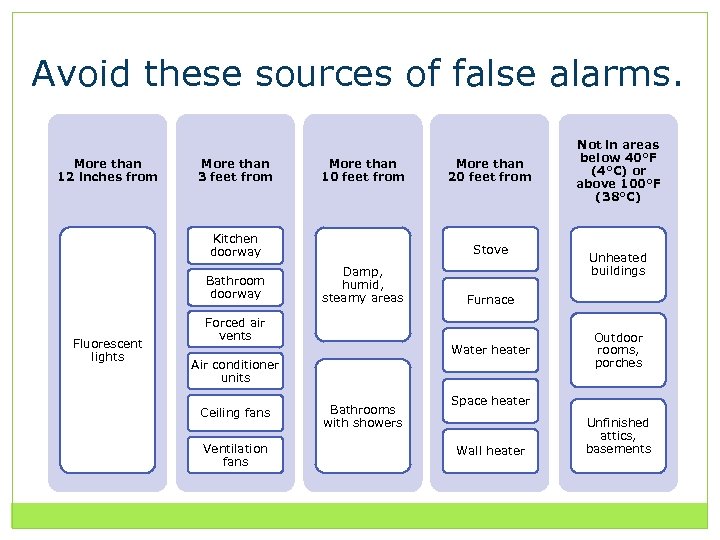 Avoid these sources of false alarms. More than 12 inches from More than 3