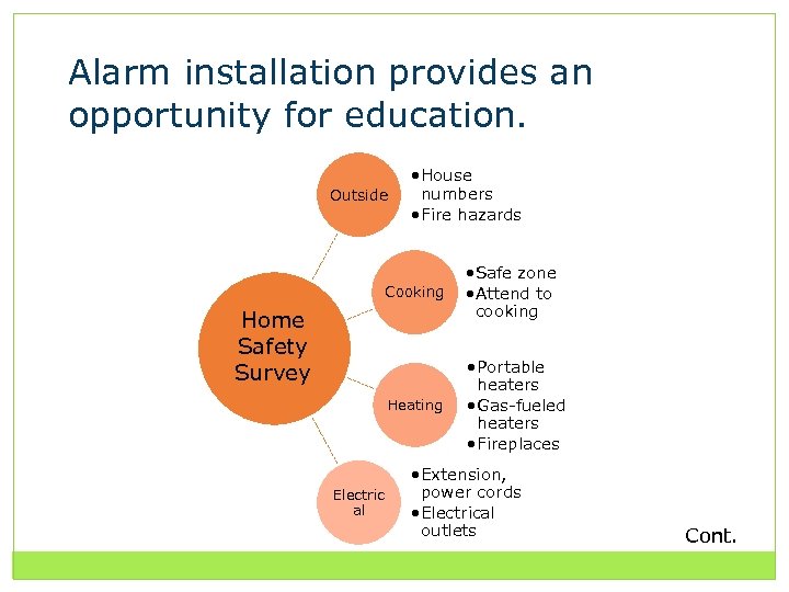 Alarm installation provides an opportunity for education. Outside • House numbers • Fire hazards