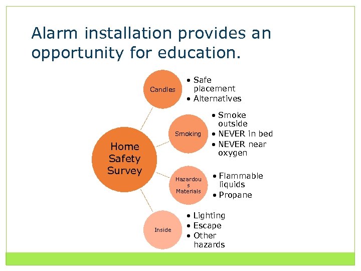 Alarm installation provides an opportunity for education. Candles • Safe placement • Alternatives Smoking