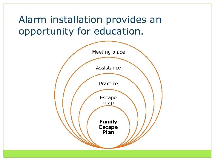 Alarm installation provides an opportunity for education. Meeting place Assistance Practice Escape map Family